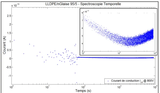 Figure 3.12 Courants de conduction en fonction du temps pour un échantillon de  LLDPE/nano-glaises 95/5 et une tension continue de 800V 