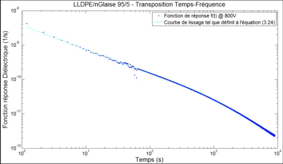 Figure 3.13 Fonction de réponse et sa courbe de lissage tel que défini à l'équation (3.24) en  fonction du temps pour un échantillon de LLDPE/nano-glaises 95/5 et une tension continue 