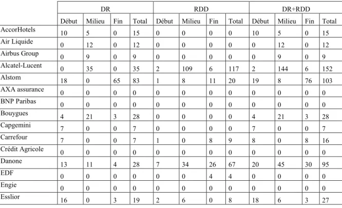 Tableau 12 : Résultats de l’analyse de la manipulation visuelle, effets d’ordre 