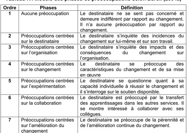 Tableau IV. Modèle des phases de préoccupations selon Bareil (2004a) 