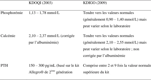 Tableau 1 : Comparaison des recommandations KDOQI 2003  40  et KDIGO 2009. 