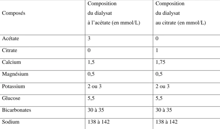 Tableau 4 : Composition des dialysats utilisés 
