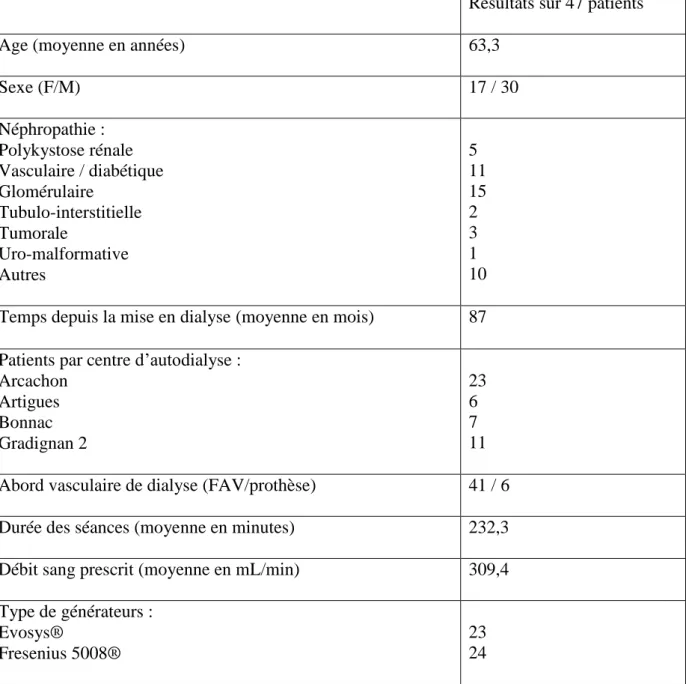 Tableau 5 : Caractéristiques des patients  