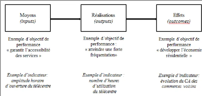 Figure 2 : Exemples d'objectifs sur les moyens, réalisations et impacts suivant le niveau  d'observation retenu