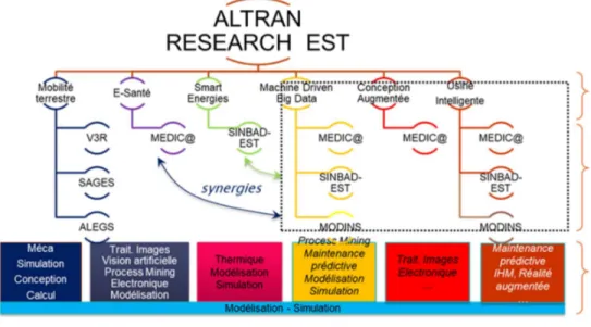 Figure 1. Organisation des projets de la Recherche Altran Est au sein des 6 pôles Recherche 