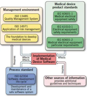 Figure 7. Référentiels qualité pour les dispositifs médicaux 