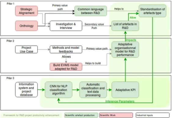 Figure 16. Proposition de framework 