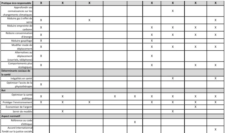 Tableau 1 : Principaux sujets abordés dans les neuf politiques environnementales traitant des  changements climatiques 