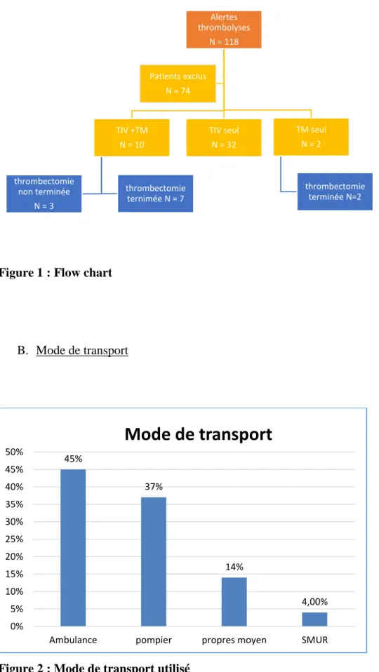 Figure 2 : Mode de transport utilisé 