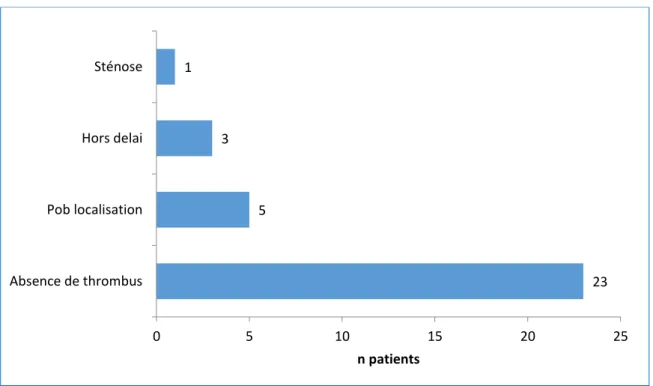 Figure 7 : Causes d’exclusion de la TM chez les patients TIV+  