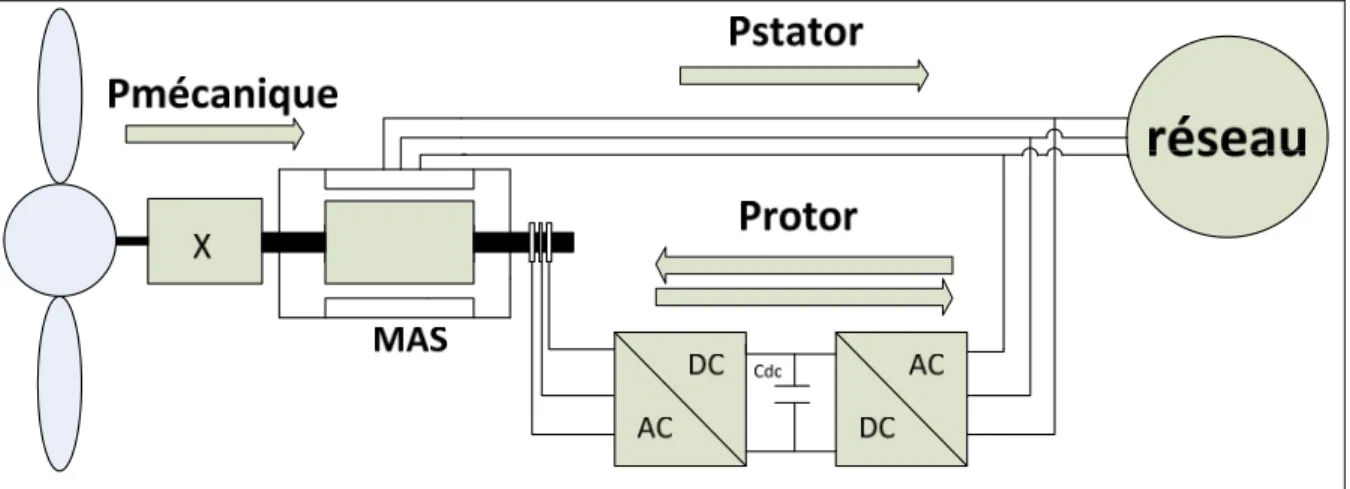 Figure 1.9 Machine asynchrone à rotor bobiné, dispositif de la MADA 