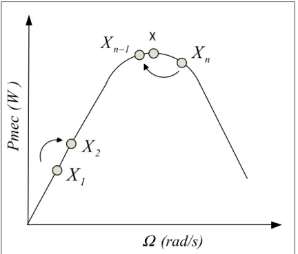 Figure 2.6 Méthode de perturbation et observation du MPPT  Avec : 