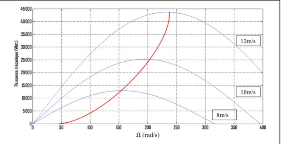 Figure 2.8 Courbe passant par les points de puissance maximum pour chaque vitesse de vent  (courbe rouge) 