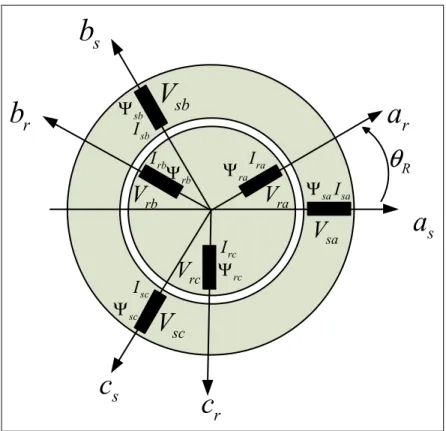 Figure 2.11 Représentation spatiale de la machine asynchrone dans le repère triphasé. 