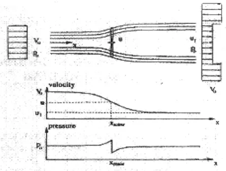 Figure  4 : Courbe d'allure de la vitesse et de la pression d ' après  la théorie du  disque  actuateur  [ 13