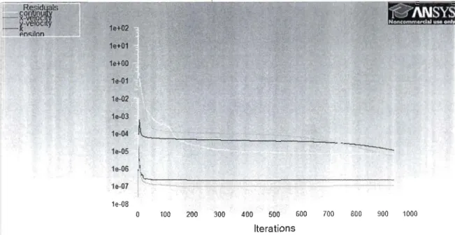 Figure  13:  Observations  de s  courbes  des  résidus  pour la  continuité,  la  vitesse  et  la  turbulence pour le modèle k-ê STANDARD pour une vitesse d'entrée de  16m1s 