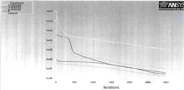 Figure  15 :  Observations  des  courbes  des  résidus  pour la  continuité,  la  vitesse  et  la  turbulence pour le modèle k-CD SST pour une  vitesse d'entrée de  16mJs 