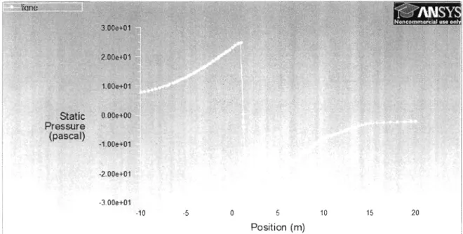 Figure  19  : Allure  de  la pression  à la  traversée  du  rotor pour une  vitesse  d'entrée de  16m1s  à  15m de hauteur pour le modèle k-E  STANDARD 