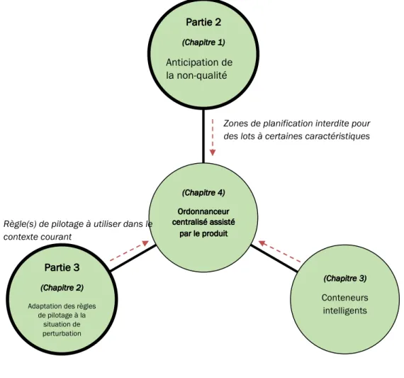 Figure 10 – Interconnexion des outils et corrélation avec l’organisation structurelle du document