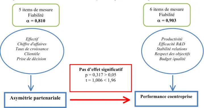 Figure 1. : Les mesures et le lien entre asymétrie partenariale et performance 