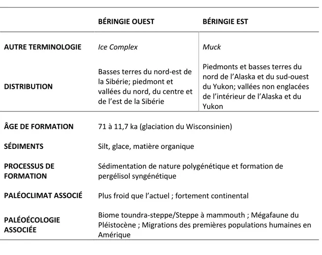 Tableau  3.  Caractéristiques  comparatives  des  yedomas  en  Béringie  Ouest  et  Est  (modifié  de  Grosse et al., 2013)