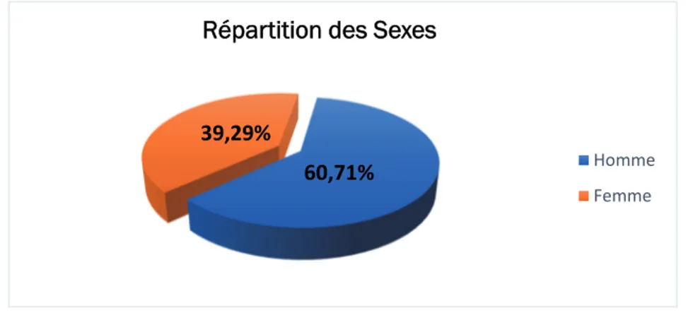 Figure 4. Répartition des sexes 