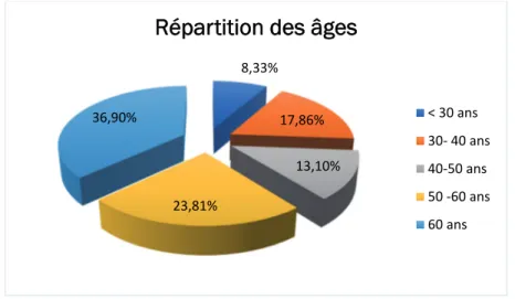 Figure 6. Répartition des âges de la population de l’étude  La population de l’étude était hétérogène sur l’âge avec :  