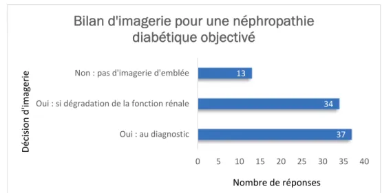 Figure 9. Décision de réalisation d’une imagerie pour le bilan d’une néphropathie  diabétique débutante 