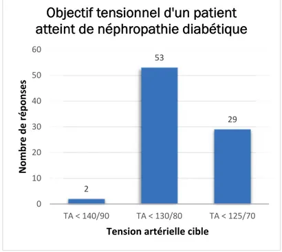 Figure 10. Objectif tensionnel des patients DT2 ayant une néphropathie diabétique 