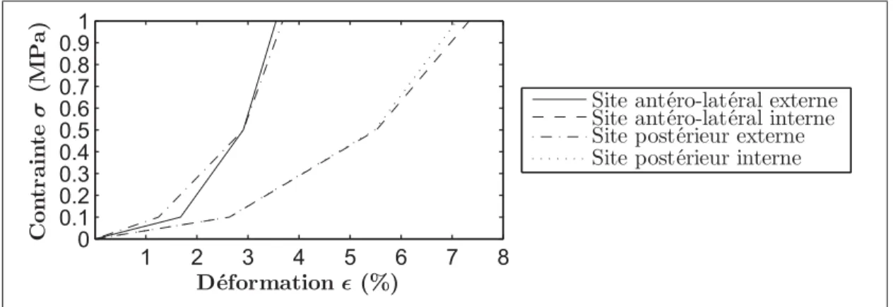 Figure 1.3 Courbes σ − ε tirées des données expérimentales de Holzapfel et al. (2005)