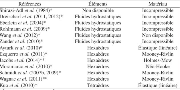 Tableau 1.1 Classiﬁcation de quelques études d’éléments ﬁnis selon les types d’éléments et matériaux utilisés pour le noyau pulpeux
