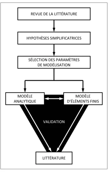 Figure 2.1 Méthodologie de recherche