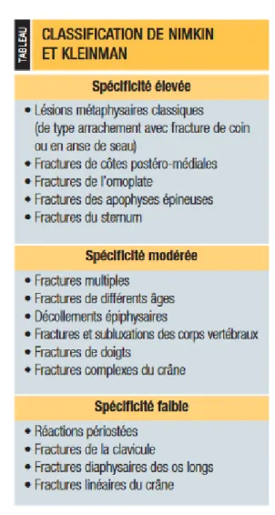 Figure 5 : Classification de NIMKIN et KLEINMAN classant les fractures plus ou moins  suspectes de maltraitance