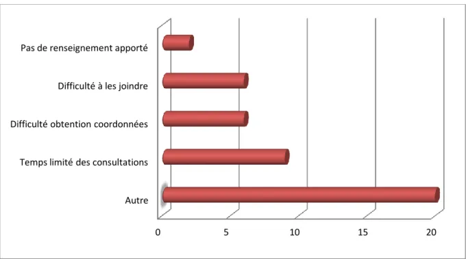 Figure 18 :  Comparaison des raisons de non sollicitation des organismes d'aide à l'enfance  connus en fonction des médecins généralistes