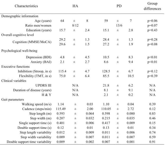 Table 1: Demographic data  Characteristics  HA  PD  Group  differences  Demographic information  Age (years)  64  ±  8  59  ±  7  p=0.06  Ratio men/women  8/12  13/6  p=0.07  Education (years)  15.7  ±  2.4  15.1  ±  2.8  p=0.43 