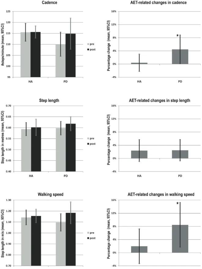 Figure 9: AET-related changes in walking speed, cadence and step length in PD 