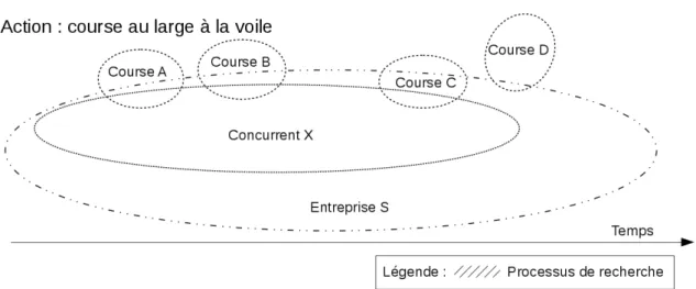 Figure 5.1 – Espace de l’action de la course au large, contenant quatre compétitions, dans une conception historique du temps et domaine d’influence d’acteurs.