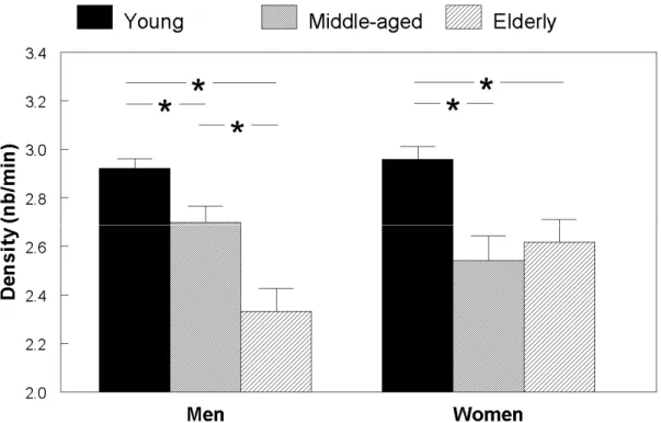 Fig. 2. Spindle density in men and women in the three age groups (Mean ± SE). 