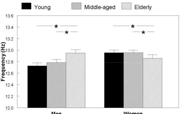 Fig. 3. Spindle frequency in women and men in the three age groups (Mean ± SE). 