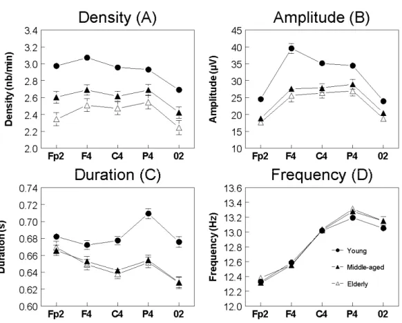 Fig. S1. All-night spindle characteristics in right parasagittal derivations (Mean ±  SE)