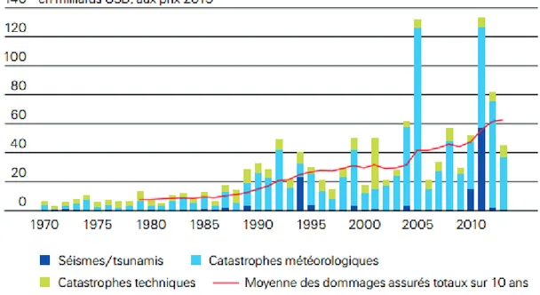 Figure 1.3 – Dommages assurés dus à des catastrophes, 1970-2013, selon le rapport sigma 2013.
