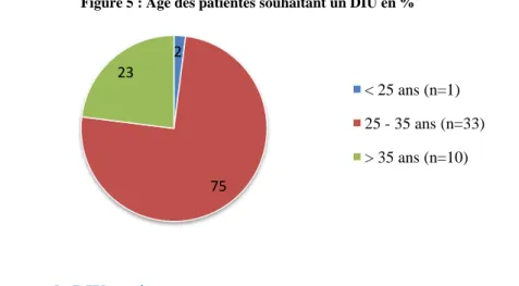 Figure 5 : Age des patientes souhaitant un DIU en % 