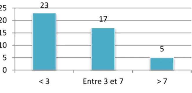 Figure 7 : Nombre de DIU posé par mois 