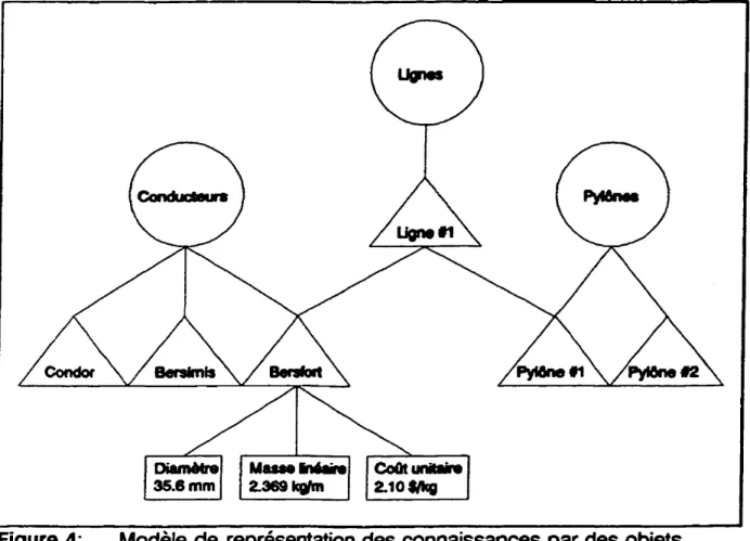 Figure 4: Modèle de représentation des connaissances par des objets