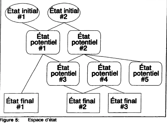 Figure 5: Espace d'état