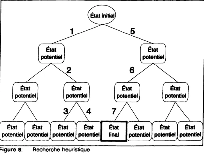 Figure 8: Recherche heuristique