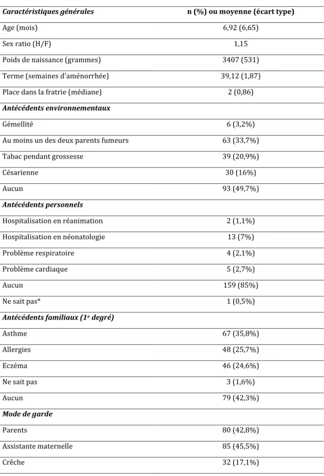 Tableau 2 : Caractéristiques générales des nourrissons inclus. 