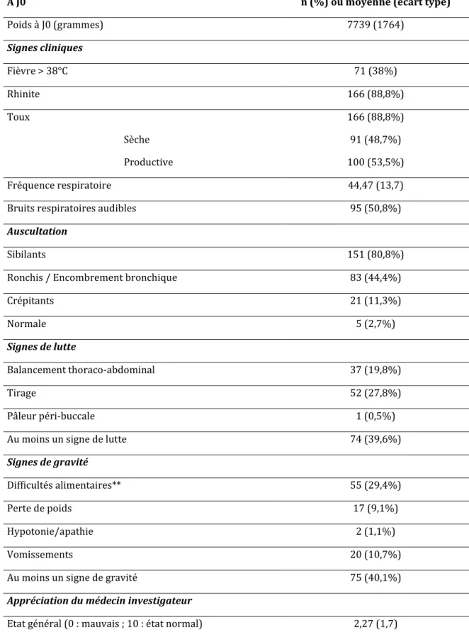 Tableau 3 : Caractéristiques cliniques des nourrissons à J0 