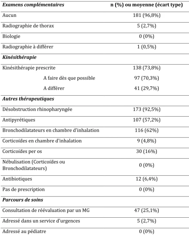 Tableau 4 : Prises en charge des nourrissons à J0 