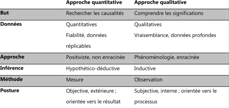 Tableau IX – Caractéristiques des approches quantitatives et qualitatives selon Deshpande  (1983) 